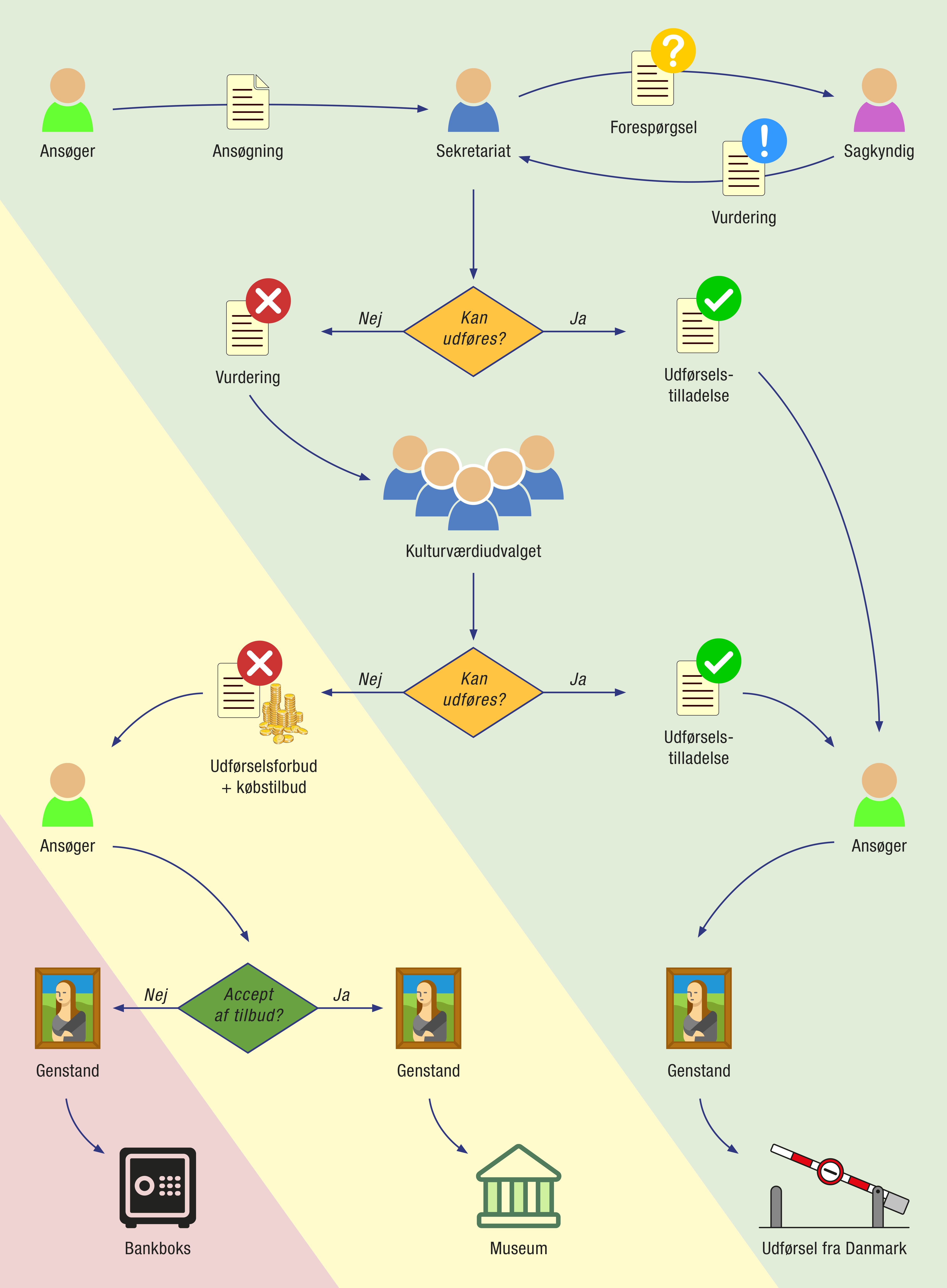 Kulturværdiudvalgets sagsgang ved ansøgninger, flowchart.